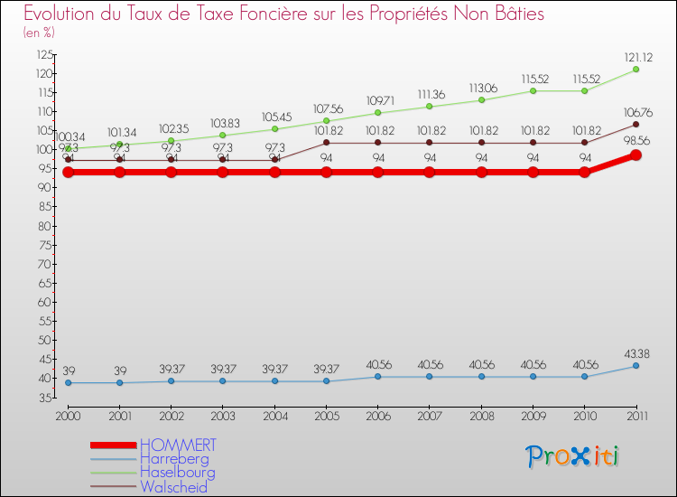 Evolution du taux de la taxe foncière sur les immeubles et terrains non batis pour HOMMERT et les communes proches Comparaison des taux de la taxe foncière sur les immeubles et terrains non batis pour HOMMERT et les communes voisines