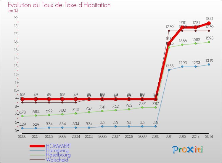 Evolution du taux de la taxe d'habitation pour HOMMERT et les communes proches de 2000 à 2014 Comparaison des taux de la taxe d'habitation pour HOMMERT et les communes voisines de 2000 à 2014