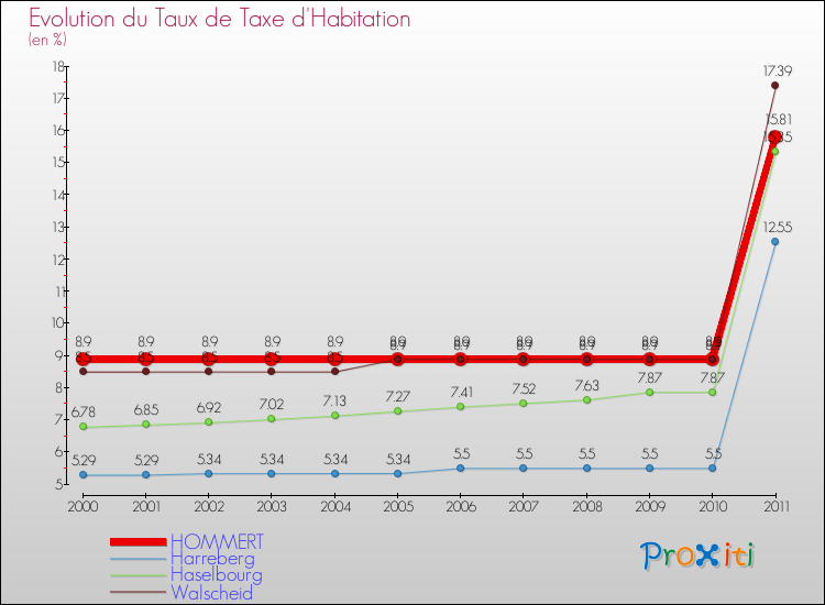Evolution du taux de la taxe d'habitation pour HOMMERT et les communes proches Comparaison des taux de la taxe d'habitation pour HOMMERT et les communes voisines