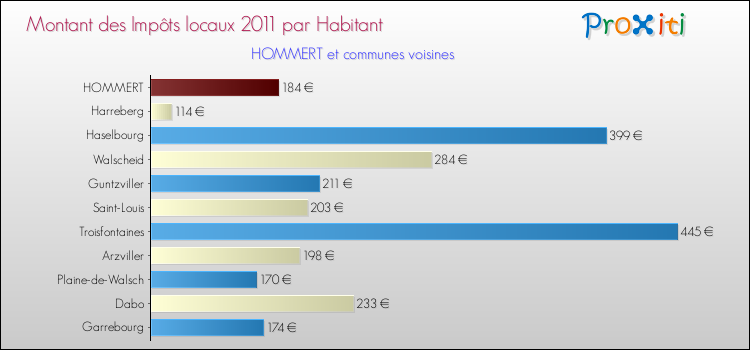 Montant des impôts locaux par Habitant pour HOMMERT et les communes proches Comparaison des impôts locaux par habitant pour HOMMERT et les communes voisines
