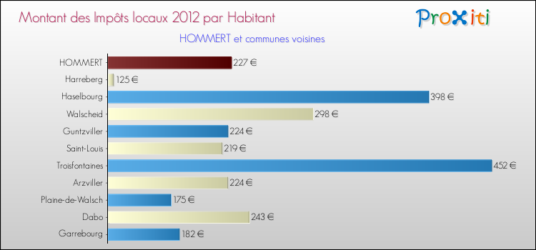 Montant des impôts locaux par Habitant pour HOMMERT et les communes proches Comparaison des impôts locaux par habitant pour HOMMERT et les communes voisines
