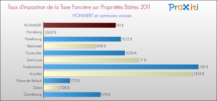 Taux d'imposition de la taxe foncière sur le bati 2011 pour HOMMERT et les communes proches Comparaison des taux d'imposition de la taxe foncière sur le bati 2011 pour HOMMERT et les communes voisines