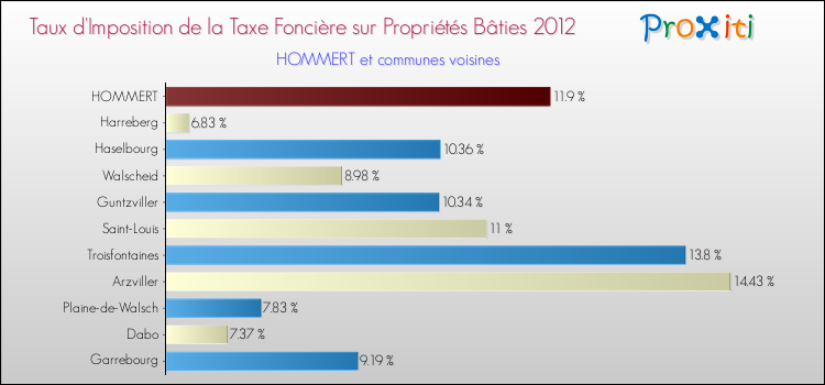 Taux d'imposition de la taxe foncière sur le bati 2012 pour HOMMERT et les communes proches Comparaison des taux d'imposition de la taxe foncière sur le bati 2012 pour HOMMERT et les communes voisines