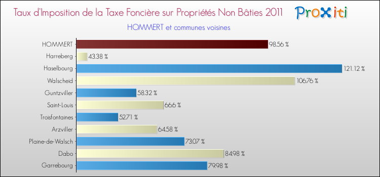 Taux d'imposition de la taxe foncière sur les immeubles et terrains non batis 2011 pour HOMMERT et les communes proches Comparaison des taux d'imposition de la taxe foncière sur les immeubles et terrains non batis 2011 pour HOMMERT et les communes voisines