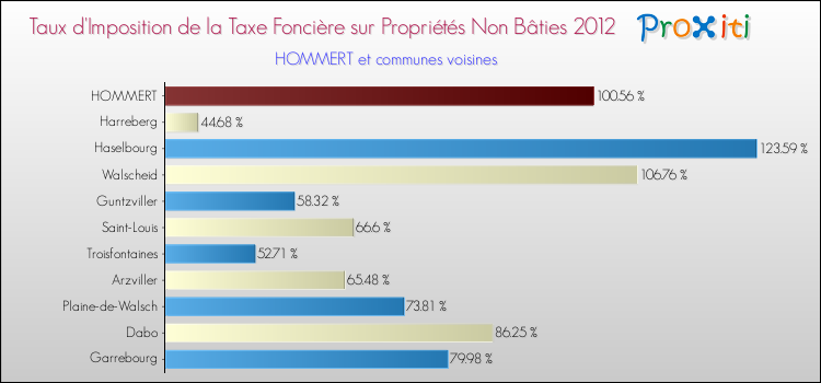 Taux d'imposition de la taxe foncière sur les immeubles et terrains non batis 2012 pour HOMMERT et les communes proches Comparaison des taux d'imposition de la taxe foncière sur les immeubles et terrains non batis 2012 pour HOMMERT et les communes voisines