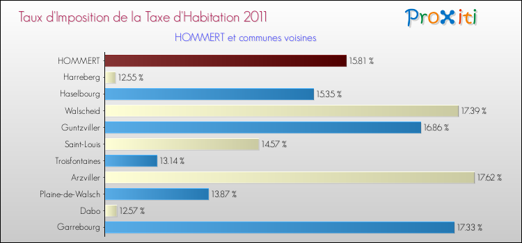 Taux d'imposition de la taxe d'habitation 2011 pour HOMMERT et les communes proches Comparaison des taux d'imposition de la taxe d'habitation 2011 pour HOMMERT et les communes voisines