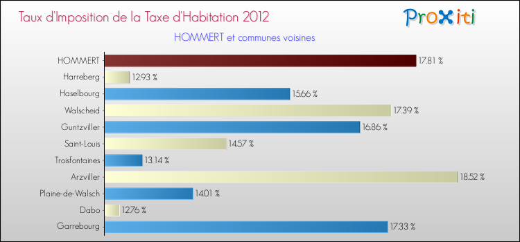 Taux d'imposition de la taxe d'habitation 2012 pour HOMMERT et les communes proches Comparaison des taux d'imposition de la taxe d'habitation 2012 pour HOMMERT et les communes voisines