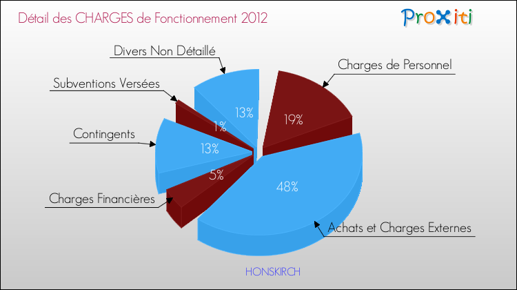 Décomposition des Charges de Fonctionnement 2012 de la commune de HONSKIRCH Charges de Fonctionnement 2012 pour la commune de HONSKIRCH