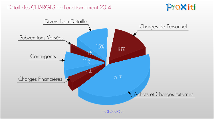 Décomposition des Charges de Fonctionnement 2014 de la commune de HONSKIRCH Charges de Fonctionnement 2014 pour la commune de HONSKIRCH