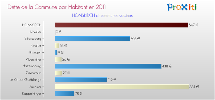 Dette par habitant de la commune en 2011 pour HONSKIRCH et les communes proches Comparaison de la dette par habitant de la commune en 2011 pour HONSKIRCH et les communes voisines