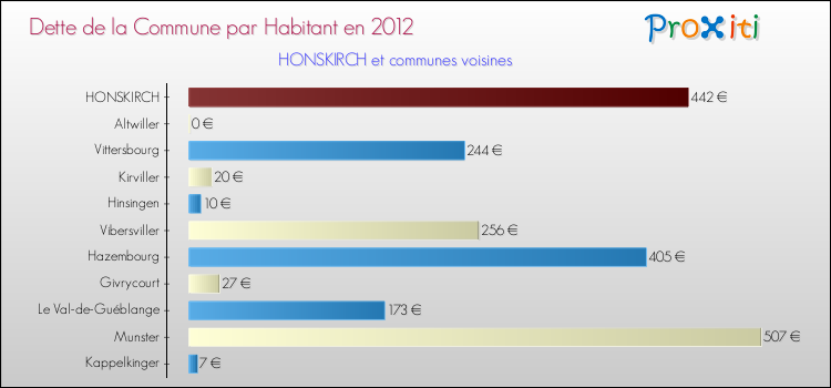 Dette par habitant de la commune en 2012 pour HONSKIRCH et les communes proches Comparaison de la dette par habitant de la commune en 2012 pour HONSKIRCH et les communes voisines