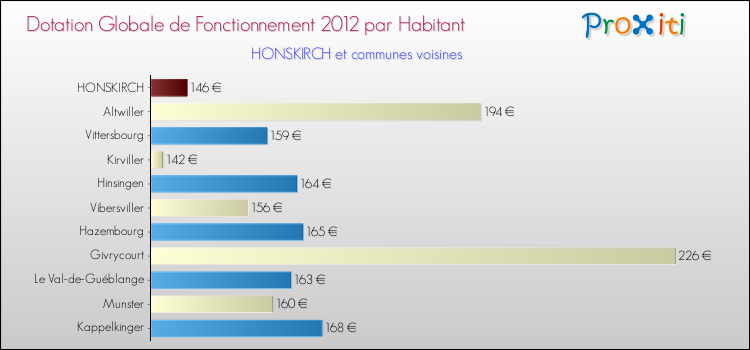 Montant des dotations globales de fonctionnement DGF par Habitant pour HONSKIRCH et les communes proches Comparaison des des dotations globales de fonctionnement DGF par habitant pour HONSKIRCH et les communes voisines