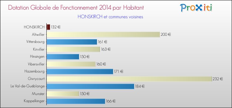 Montant des dotations globales de fonctionnement DGF par Habitant pour HONSKIRCH et les communes proches en 2014. Comparaison des des dotations globales de fonctionnement DGF par habitant pour HONSKIRCH et les communes voisines en 2014.