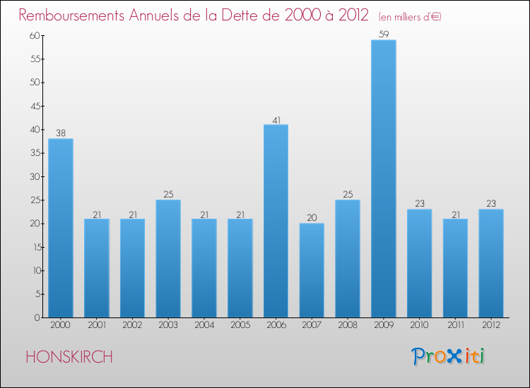 Evolution de l'annuité de la dette pour la commune de HONSKIRCH de 2000 à 2012 Annuités de la dette pour HONSKIRCH de 2000 à 2012