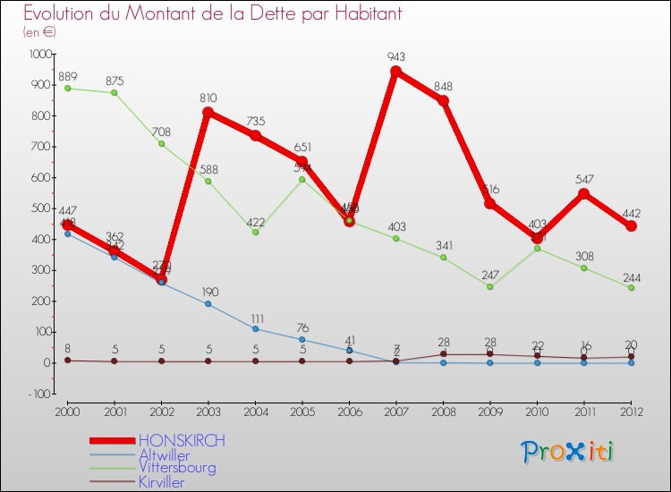 Evolution de la dette par habitant pour la commune de HONSKIRCH et les communes proches de 2000 à 2012 Comparaison de la dette par habitant pour HONSKIRCH et les communes voisines de 2000 à 2012