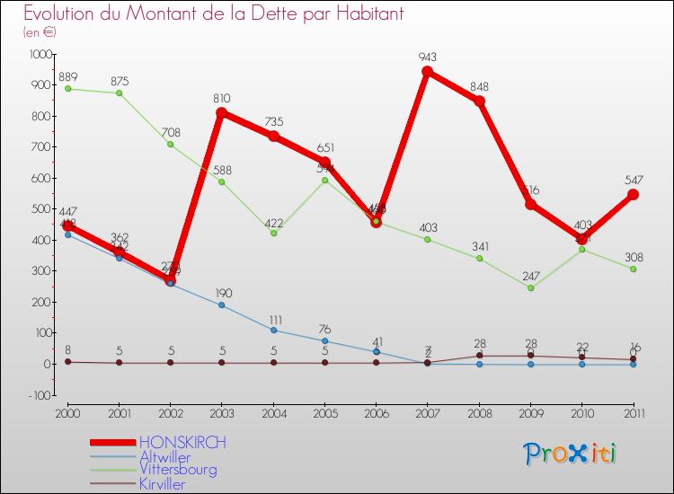 Evolution de la dette par habitant pour la commune de HONSKIRCH et les communes proches Comparaison de la dette par habitant pour HONSKIRCH et les communes voisines