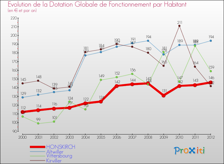 Evolution et montant de la dotation globale de fonctionnement par Habitant pour HONSKIRCH et les communes proches Comparaison des dotations globales de fonctionnement par habitant pour HONSKIRCH et les communes voisines