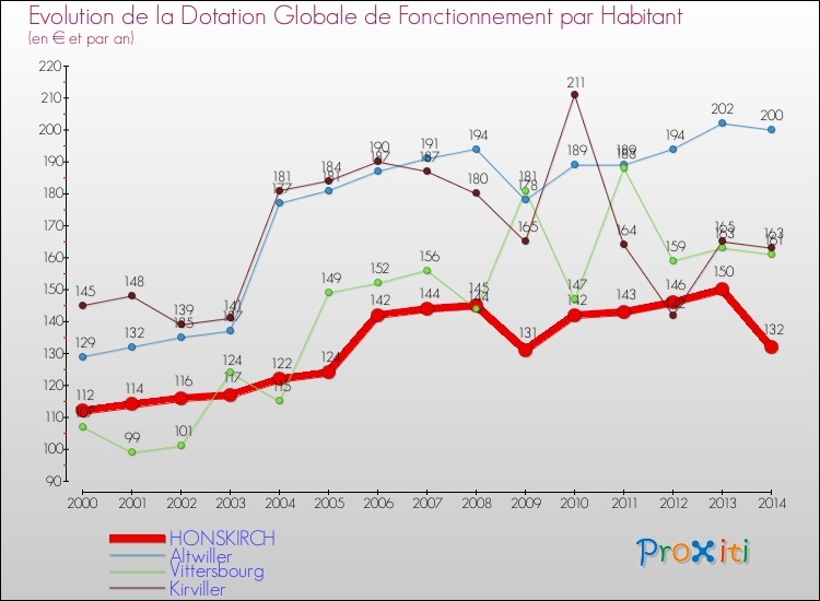 Evolution et montant de la dotation globale de fonctionnement par Habitant pour HONSKIRCH et les communes proches de 2000 à 2014. Comparaison des dotations globales de fonctionnement par habitant pour HONSKIRCH et les communes voisines de 2000 à 2014.