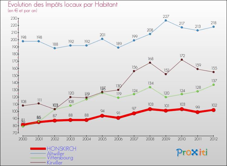 Evolution et montant des impôts locaux par Habitant pour HONSKIRCH et les communes proches Comparaison des impôts locaux par habitant pour HONSKIRCH et les communes voisines