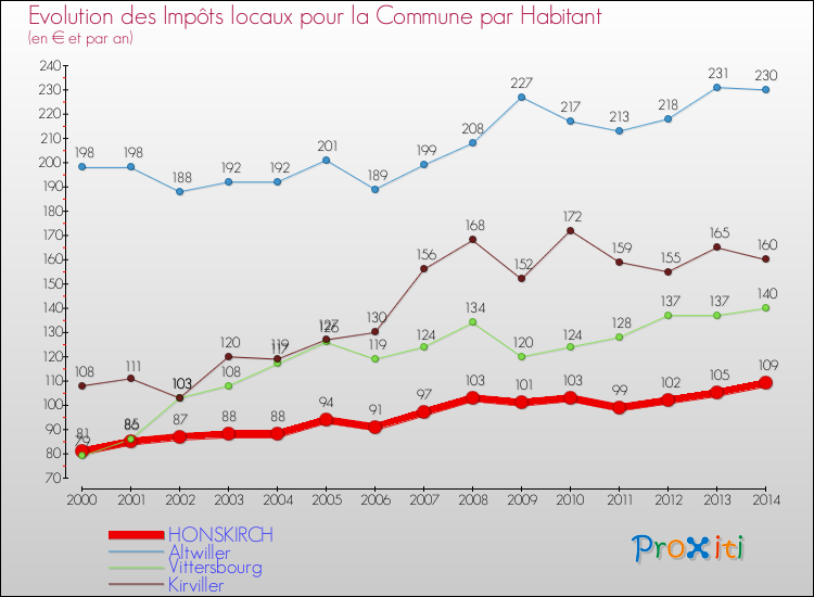 Evolution et montant des impôts locaux par Habitant pour HONSKIRCH et les communes proches de 2000 à 2014 Comparaison des impôts locaux par habitant pour HONSKIRCH et les communes voisines de 2000 à 2014
