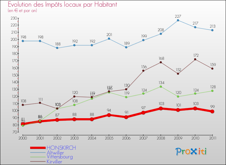 Evolution et montant des impôts locaux par Habitant pour HONSKIRCH et les communes proches Comparaison des impôts locaux par habitant pour HONSKIRCH et les communes voisines