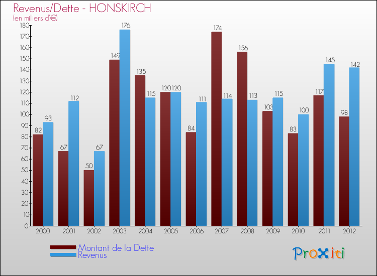 Evolution comparée de la dette et des revenus pour la commune de HONSKIRCH de 2000 à 2012 Comparaison de la dette et des revenus pour HONSKIRCH de 2000 à 2012