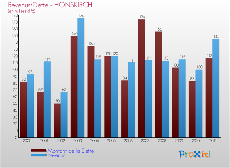 Evolution comparée de la dette et des revenus pour la commune de HONSKIRCH de 2000 à 2011 Comparaison de la dette et des revenus pour HONSKIRCH de 2000 à 2011