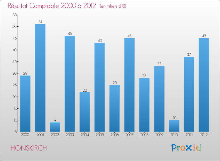 Evolution du résultat comptable pour la commune de HONSKIRCH de 2000 à 2012 Evolution du résultat comptable pour HONSKIRCH de 2000 à 2012