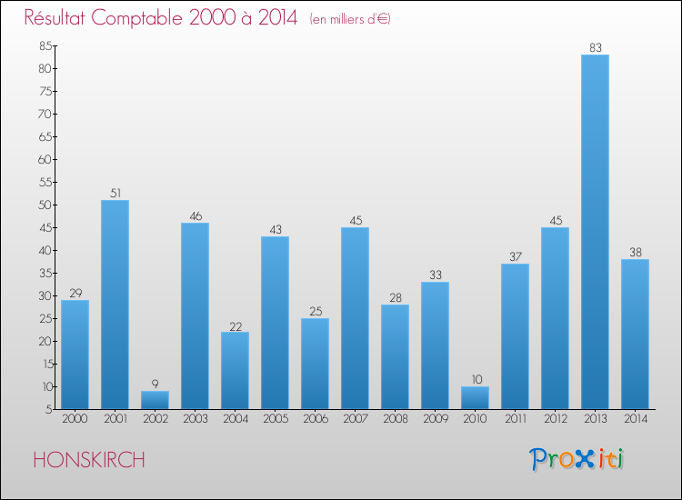 Evolution du résultat comptable pour la commune de HONSKIRCH de 2000 à 2014 Evolution du résultat comptable pour HONSKIRCH de 2000 à 2014