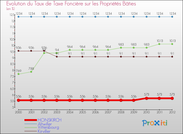 Evolution du taux de la taxe foncière sur le bati pour HONSKIRCH et les communes proches de 2000 à 2012 Comparaison des taux de taxe foncière sur le bati pour HONSKIRCH et les communes voisines de 2000 à 2012