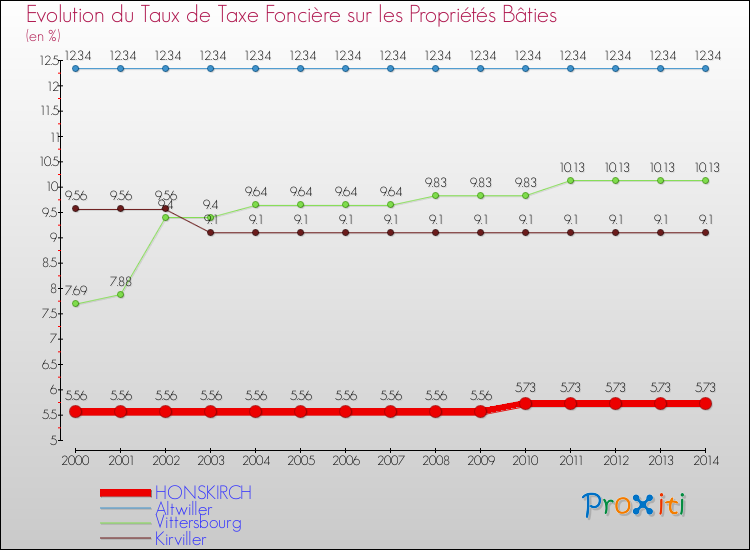 Evolution du taux de la taxe foncière sur le bati pour HONSKIRCH et les communes proches de 2000 à 2014 Comparaison des taux de taxe foncière sur le bati pour HONSKIRCH et les communes voisines de 2000 à 2014