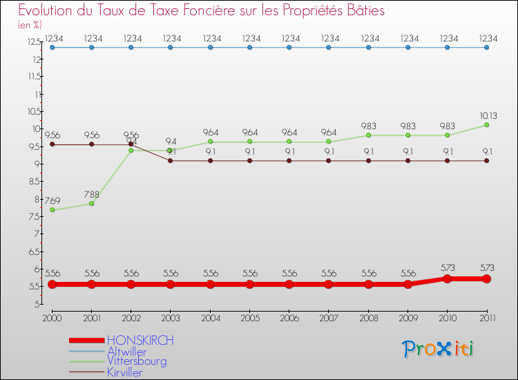 Evolution du taux de la taxe foncière sur le bati pour HONSKIRCH et les communes proches Comparaison des taux de taxe foncière sur le bati pour HONSKIRCH et les communes voisines