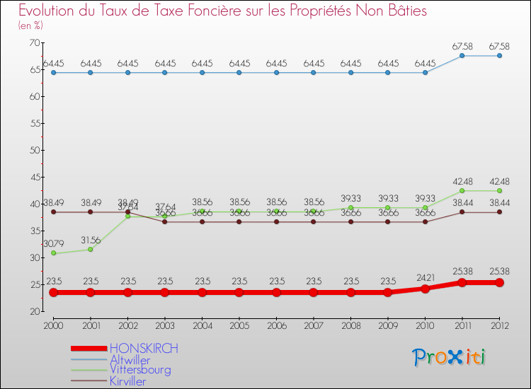Evolution du taux de la taxe foncière sur les immeubles et terrains non batis pour HONSKIRCH et les communes proches de 2000 à 2012 Comparaison des taux de la taxe foncière sur les immeubles et terrains non batis pour HONSKIRCH et les communes voisines de 2000 à 2012