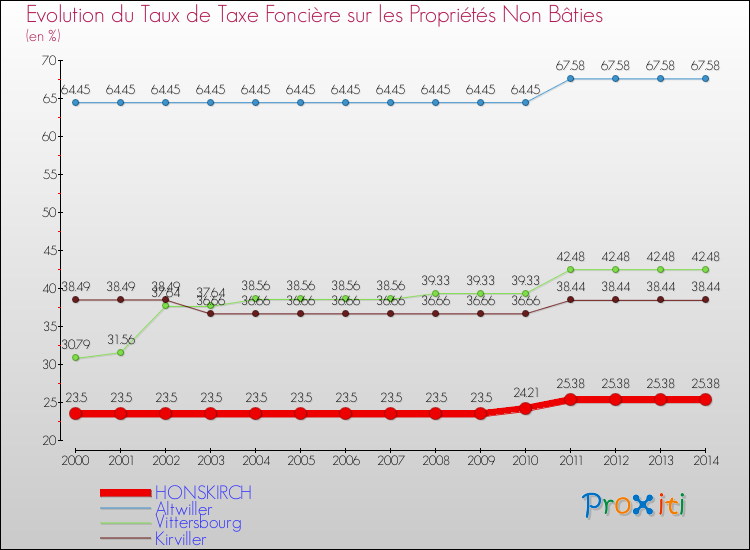 Evolution du taux de la taxe foncière sur les immeubles et terrains non batis pour HONSKIRCH et les communes proches de 2000 à 2014 Comparaison des taux de la taxe foncière sur les immeubles et terrains non batis pour HONSKIRCH et les communes voisines de 2000 à 2014