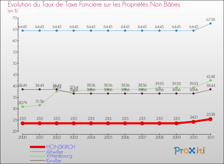 Evolution du taux de la taxe foncière sur les immeubles et terrains non batis pour HONSKIRCH et les communes proches Comparaison des taux de la taxe foncière sur les immeubles et terrains non batis pour HONSKIRCH et les communes voisines