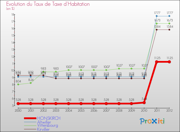 Evolution du taux de la taxe d'habitation pour HONSKIRCH et les communes proches Comparaison des taux de la taxe d'habitation pour HONSKIRCH et les communes voisines