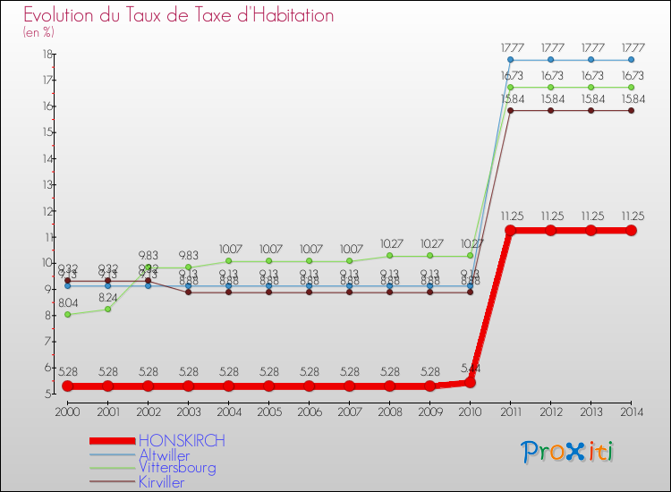 Evolution du taux de la taxe d'habitation pour HONSKIRCH et les communes proches de 2000 à 2014 Comparaison des taux de la taxe d'habitation pour HONSKIRCH et les communes voisines de 2000 à 2014