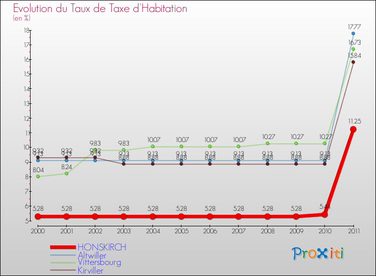 Evolution du taux de la taxe d'habitation pour HONSKIRCH et les communes proches Comparaison des taux de la taxe d'habitation pour HONSKIRCH et les communes voisines