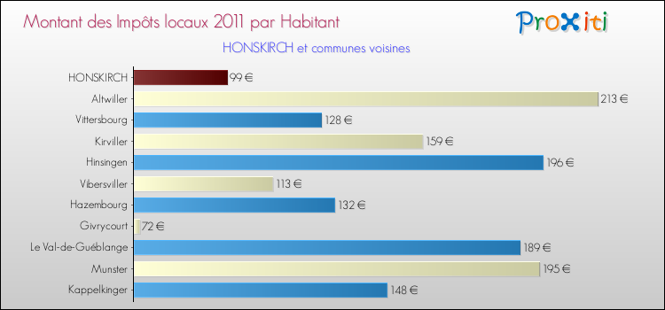 Montant des impôts locaux par Habitant pour HONSKIRCH et les communes proches Comparaison des impôts locaux par habitant pour HONSKIRCH et les communes voisines