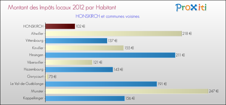 Montant des impôts locaux par Habitant pour HONSKIRCH et les communes proches Comparaison des impôts locaux par habitant pour HONSKIRCH et les communes voisines