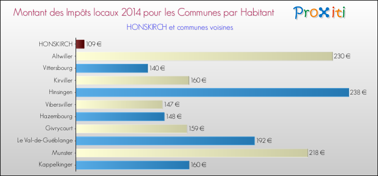 Montant des impôts locaux par Habitant pour HONSKIRCH et les communes proches en 2014 Comparaison des impôts locaux par habitant pour HONSKIRCH et les communes voisines en 2014