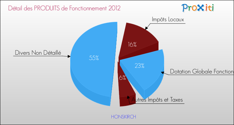 Décomposition du Budget de Fonctionnement 2012 de la commune de HONSKIRCH Budget de Fonctionnement 2012 pour la commune de HONSKIRCH