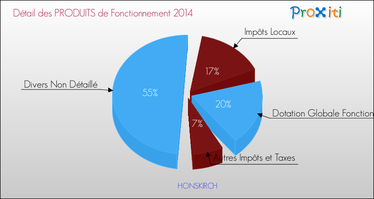 Décomposition du Budget de Fonctionnement 2014 de la commune de HONSKIRCH Budget de Fonctionnement 2014 pour la commune de HONSKIRCH