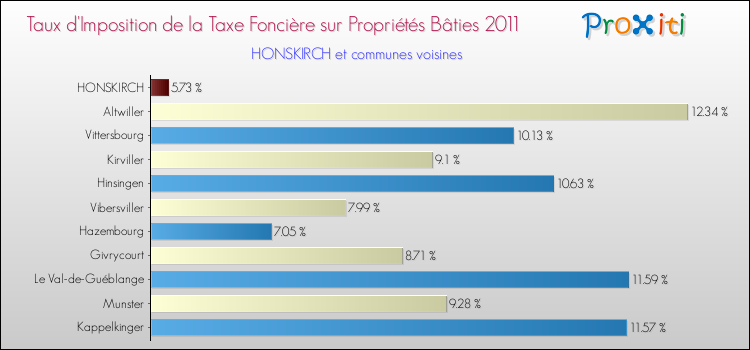 Taux d'imposition de la taxe foncière sur le bati 2011 pour HONSKIRCH et les communes proches Comparaison des taux d'imposition de la taxe foncière sur le bati 2011 pour HONSKIRCH et les communes voisines
