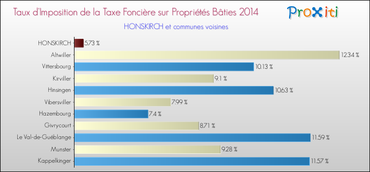 Taux d'imposition de la taxe foncière sur le bati 2014 pour HONSKIRCH et les communes proches Comparaison des taux d'imposition de la taxe foncière sur le bati 2014 pour HONSKIRCH et les communes voisines