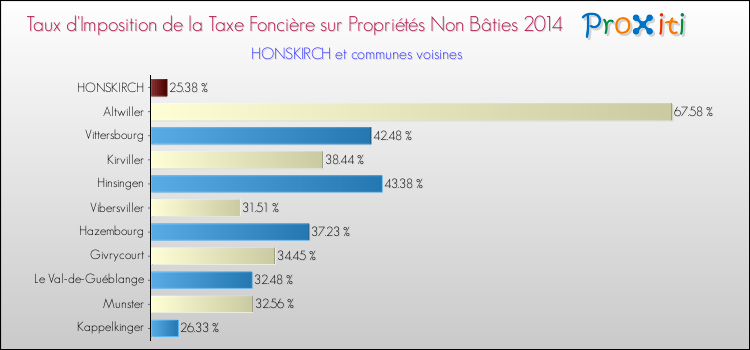 Taux d'imposition de la taxe foncière sur les immeubles et terrains non batis 2014 pour HONSKIRCH et les communes proches Comparaison des taux d'imposition de la taxe foncière sur les immeubles et terrains non batis 2014 pour HONSKIRCH et les communes voisines