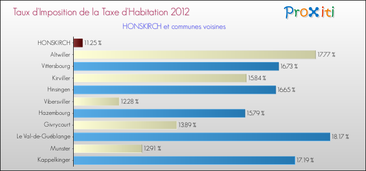 Taux d'imposition de la taxe d'habitation 2012 pour HONSKIRCH et les communes proches Comparaison des taux d'imposition de la taxe d'habitation 2012 pour HONSKIRCH et les communes voisines