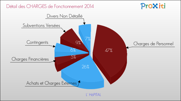 Décomposition des Charges de Fonctionnement 2014 de la commune de L' HôPITAL Charges de Fonctionnement 2014 pour la commune de L' HôPITAL