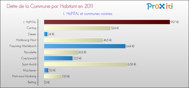 Dette par habitant de la commune en 2011 pour L' HôPITAL et les communes proches Comparaison de la dette par habitant de la commune en 2011 pour L' HôPITAL et les communes voisines