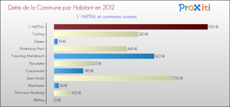 Dette par habitant de la commune en 2012 pour L' HôPITAL et les communes proches Comparaison de la dette par habitant de la commune en 2012 pour L' HôPITAL et les communes voisines